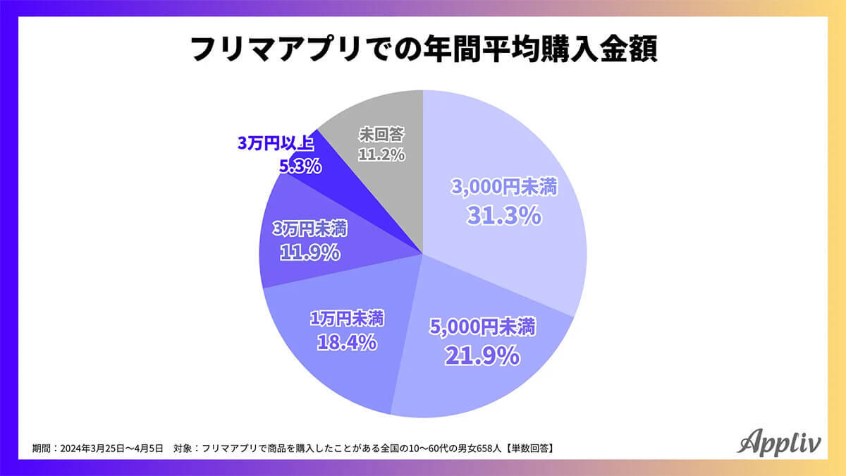 フリマアプリは年代が上がるほど「購入のみ」が増加、若年層は売買両方利用が多数