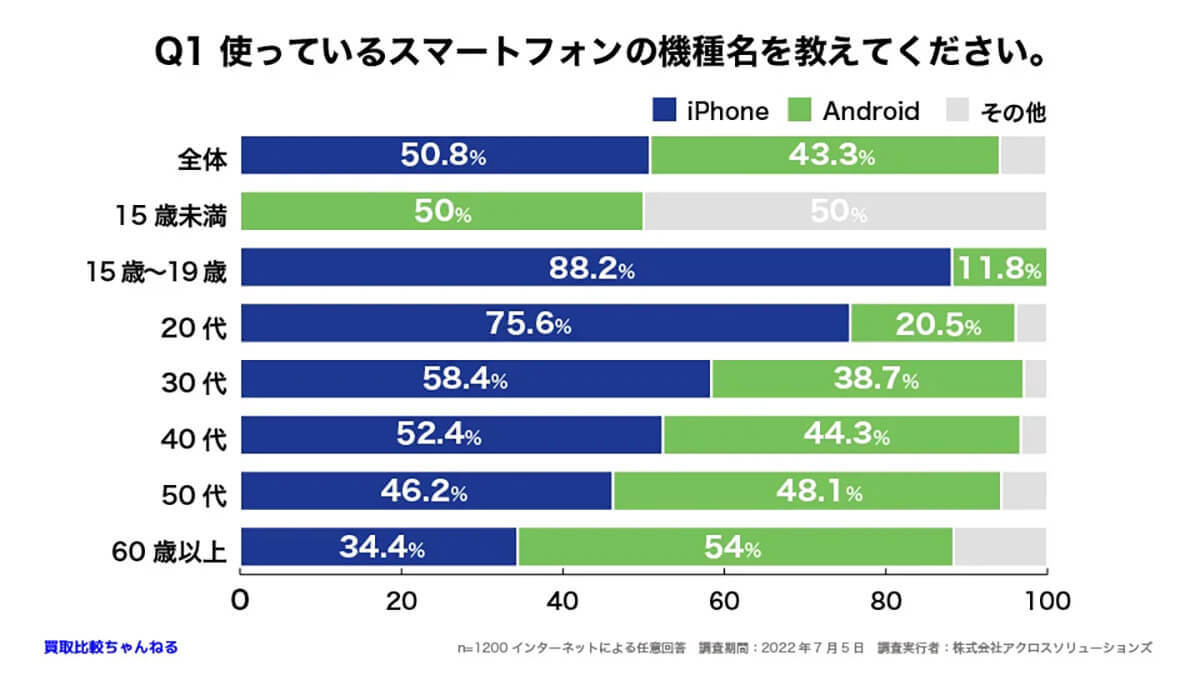 そのスマホを選んだ理由は？ iPhone「性能」Android「値段」【買取比較ちゃんねる調べ】