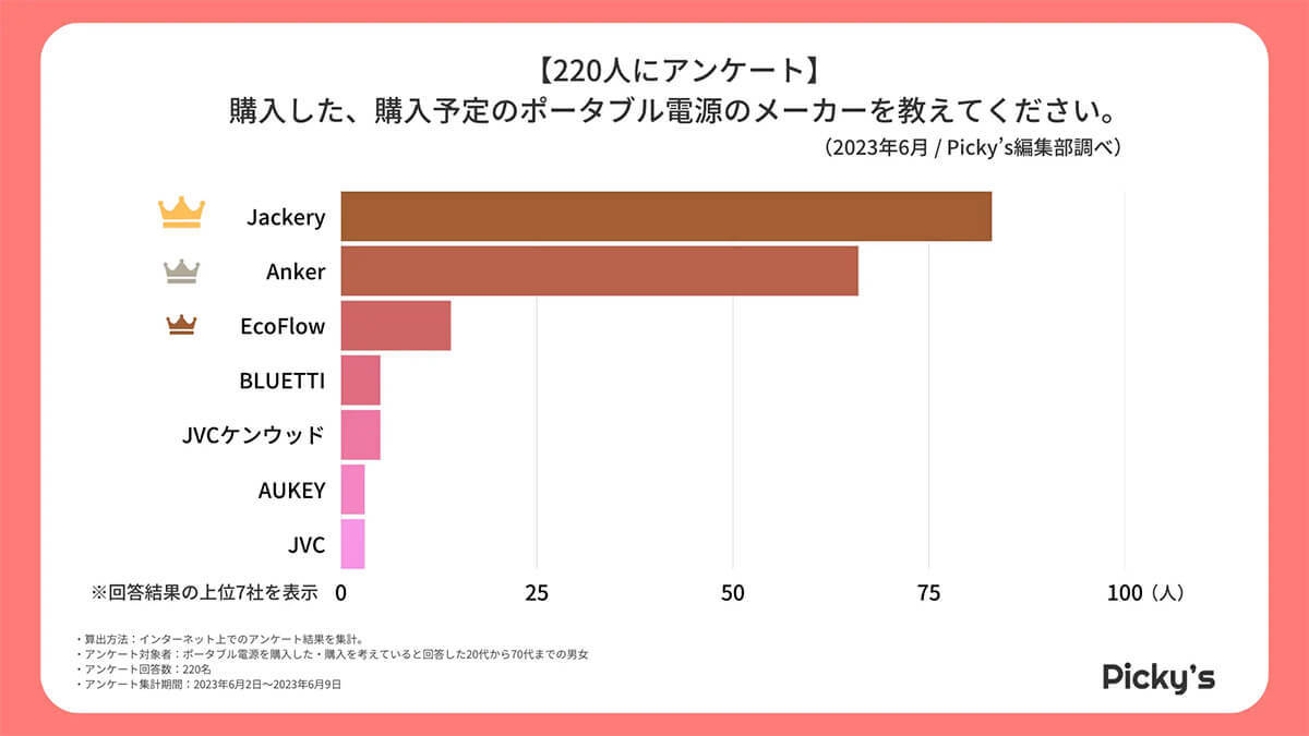 「ポータブル電源」半数以上が選んだメーカーとは? そのポイントは？【Picky’s調べ】