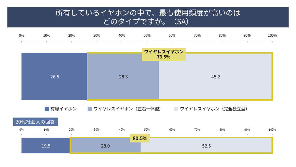 「ワイヤレスイヤホン」人気の理由は「かっこよさ」!? 20代の約8割が使用【パナソニック調べ】