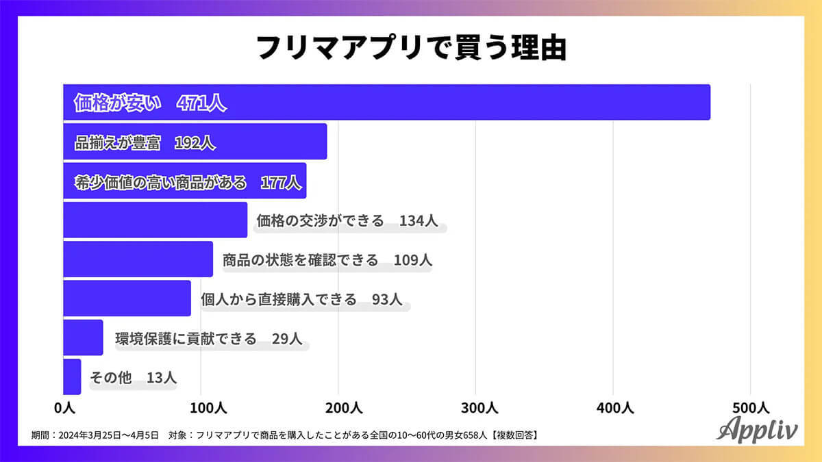 フリマアプリは年代が上がるほど「購入のみ」が増加、若年層は売買両方利用が多数