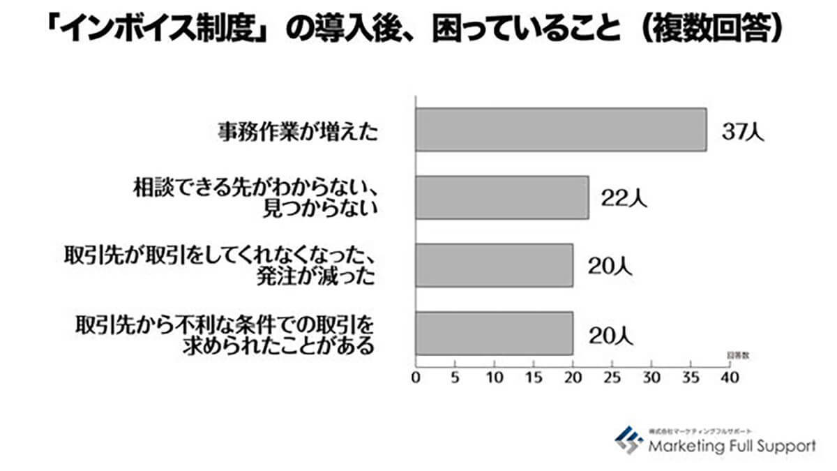 「インボイス制度は未対応」フリーランサーの7割超、導入後の影響とは?