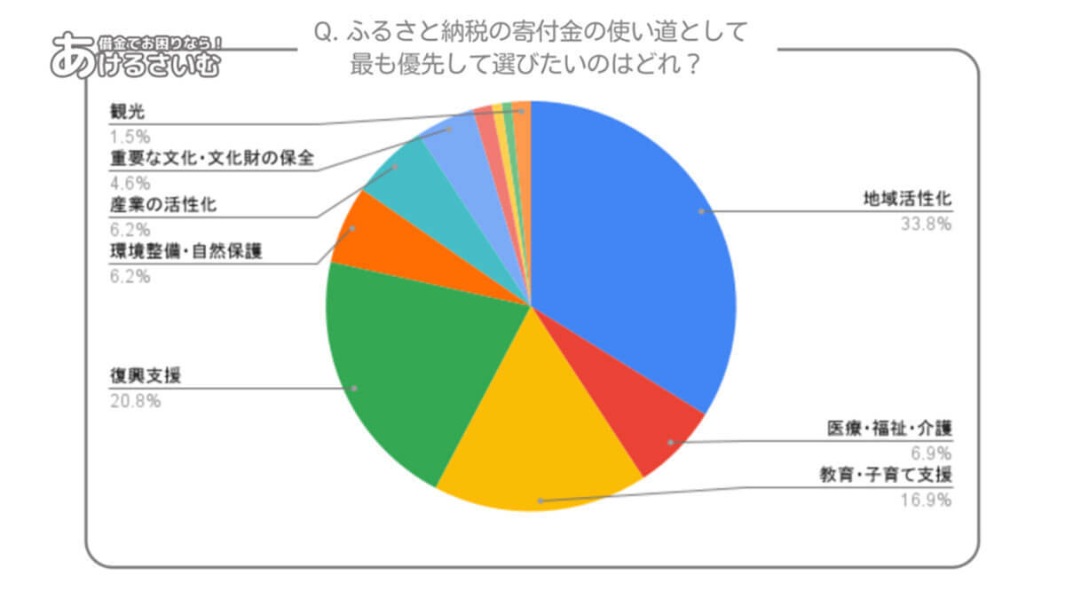 ふるさと納税の目的は「返礼品」優先？ 地方自治体への貢献は後回し？【あけるさいむ調べ】