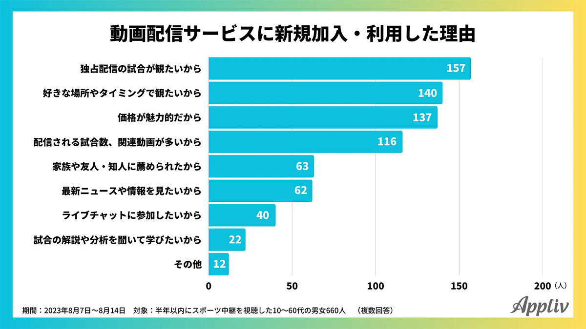 スポーツ観戦が目的で加入した動画配信サービスは？ 3位DAZN、2位ABEMA、1位は？【Appliv調べ】