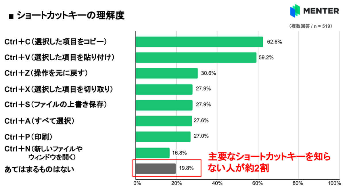 コピペのショートカットキー、大学生の4割が知らない！ 一方Web会議などの習熟度は7割