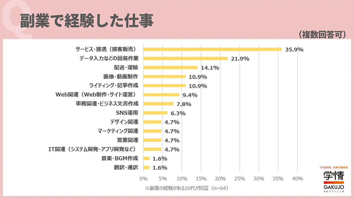 若者に広がる副業の波！ 経験者は5人に1人、広がる副業ニーズと企業の理解【学情調べ】