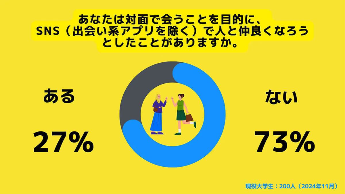 Z世代の約7割がSNSで知り合った友人とリアルで会うのに抵抗感あり