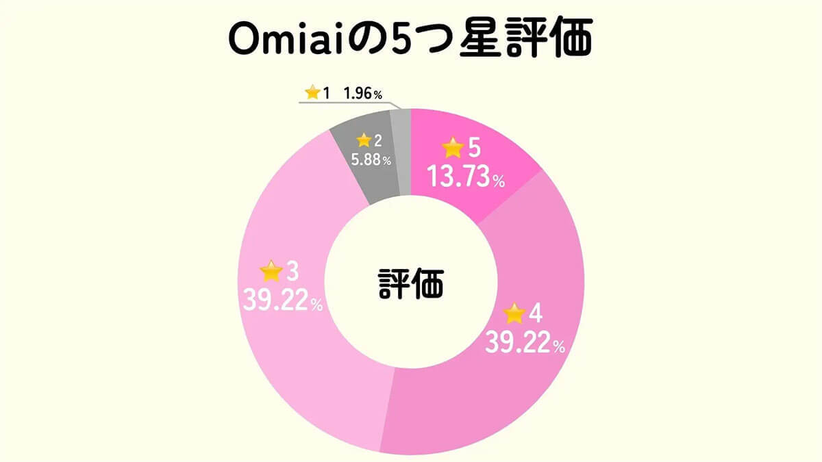 マッチングアプリの利用実態と評価ランキング、1位は累計登録数2000万の「Pairs（ペアーズ）」【ブルズ調べ】