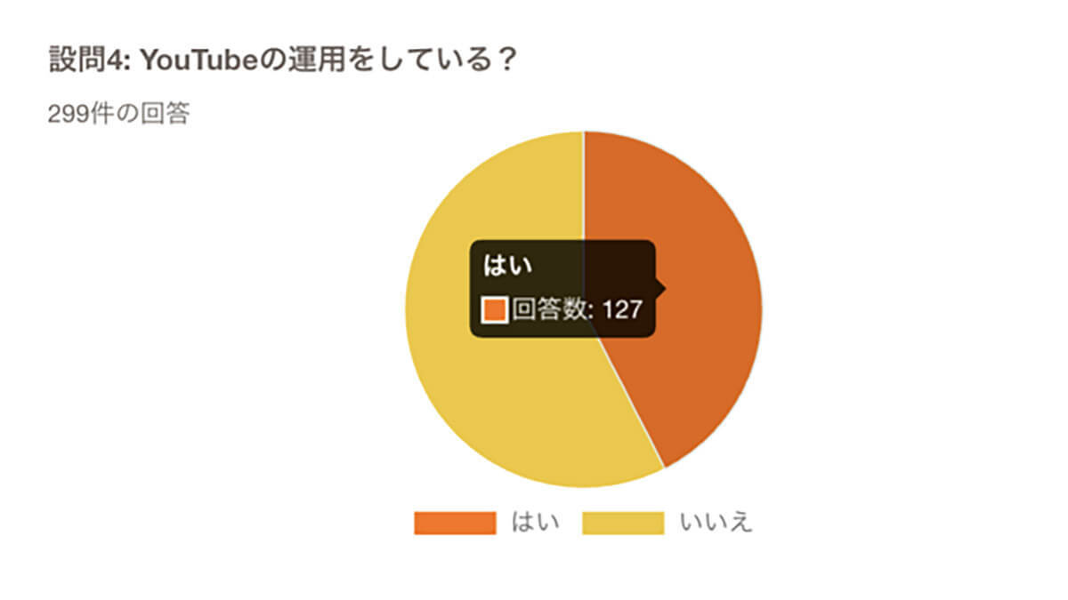 企業のSNS運営、利用利率8割の「Instagram」が一強！【on the bakery調べ】