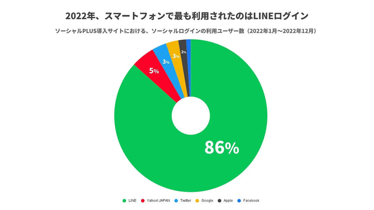 実は「Facebookログイン」できない通販サイトやアプリが増加中！ その理由とは？