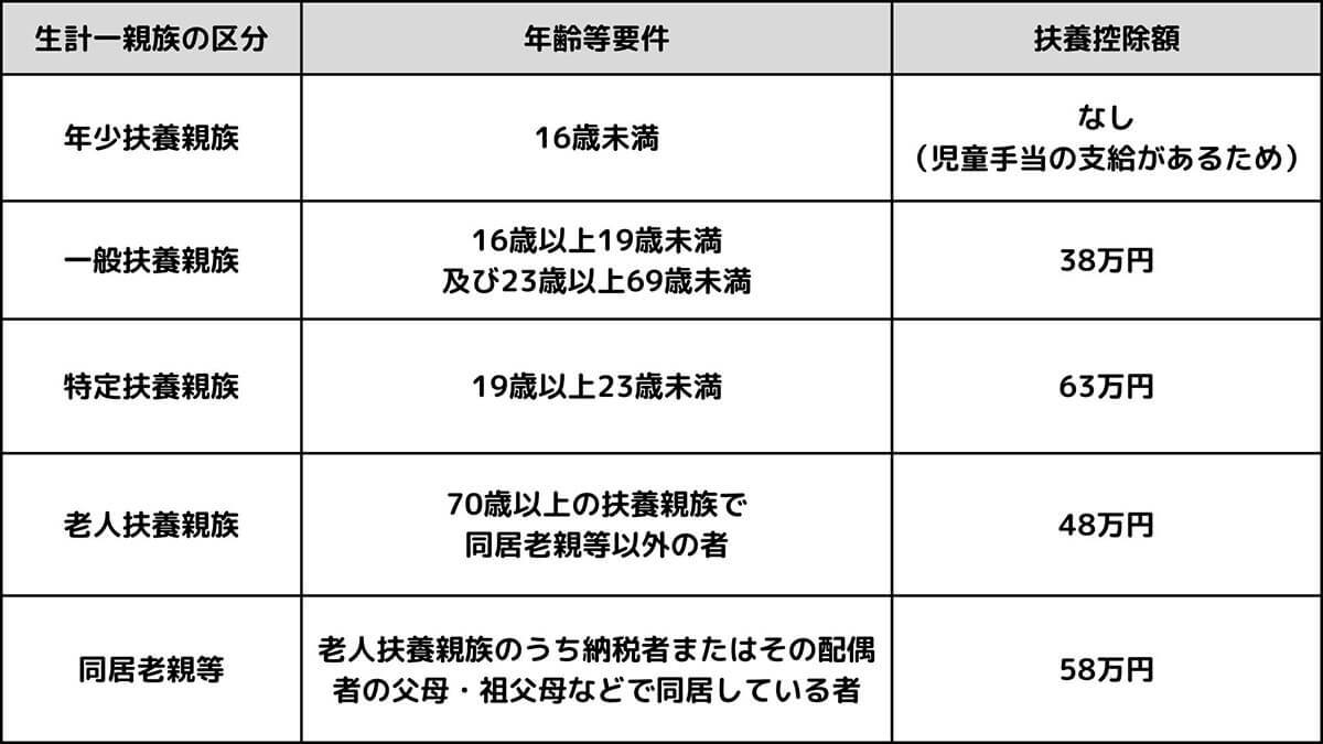 【完全ガイド】 親は扶養に入れないと大損?節税効果の詳細や年収別のメリット、注意点