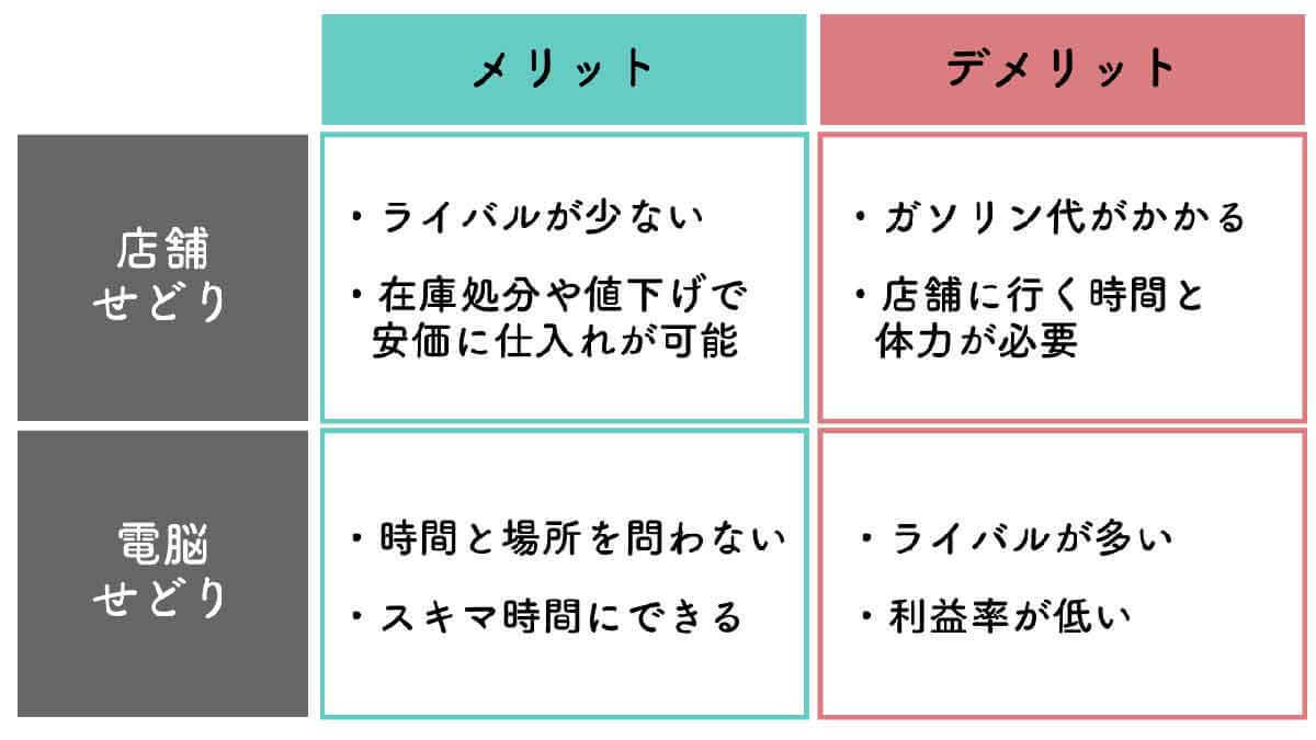 【保存版】せどりって本当に稼げるの？転売との違いや初心者向けの仕入れ先、コツ