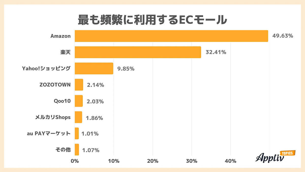 ECモールの利用率1位はAmazon、若年層に好まれる傾向に【Appliv TOPICS調べ】