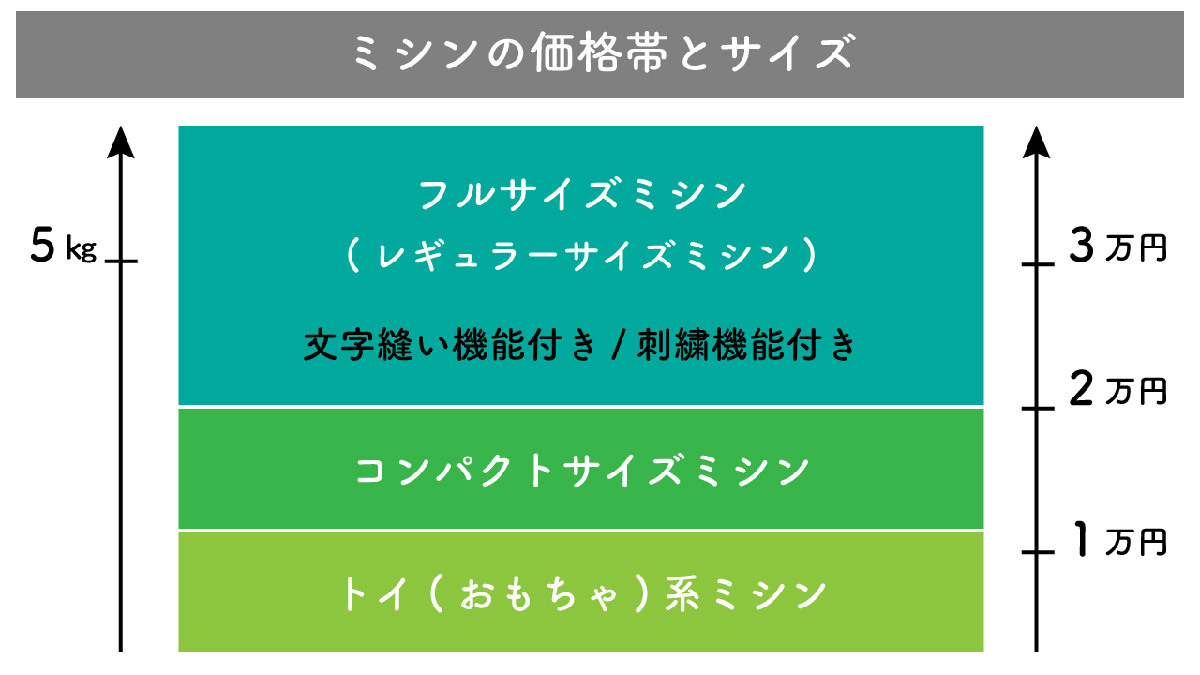 買ってはいけないミシンはどれ？購入前に知るべき選び方と「買って後悔しないミシン5選」