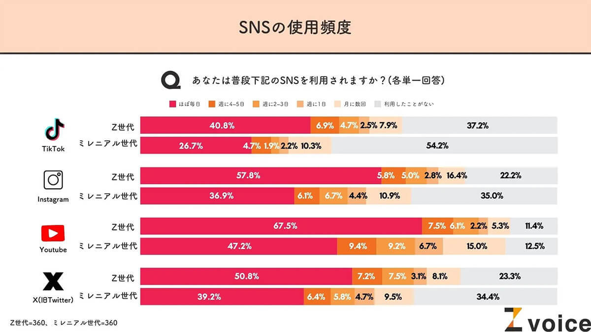 Z世代にSNSで影響力があるのはタレント？ それともインフルエンサー？【僕と私と調べ】