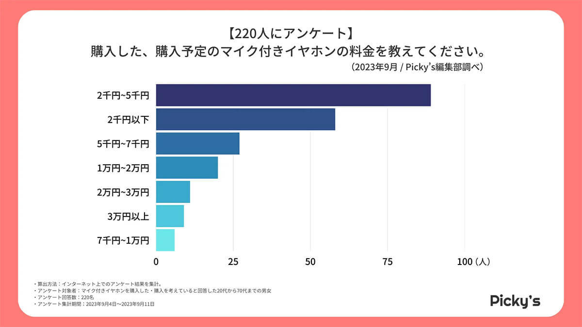 「マイクつきイヤホン」人気メーカー1位はソニー、ダイソーも大健闘【Picky’s調べ】