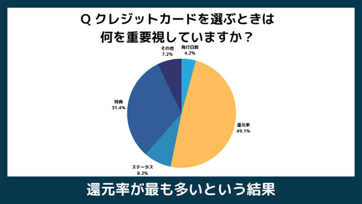 クレジットカード選びで重視するのは「還元率？」「ポイント付与？」【ハトラ調べ】