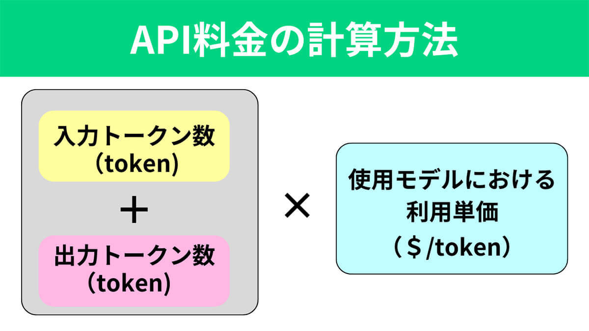 ChatGPTのAPIを使う前に知っておくべき利用料金と「トークン」の考え方、注意点