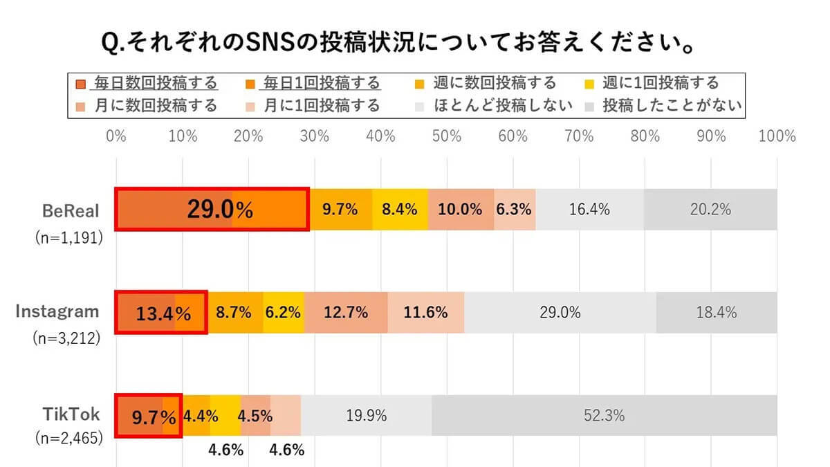 Z世代はBeRealに夢中？　毎日投稿している人の割合は他の写真投稿系SNSの約2倍！