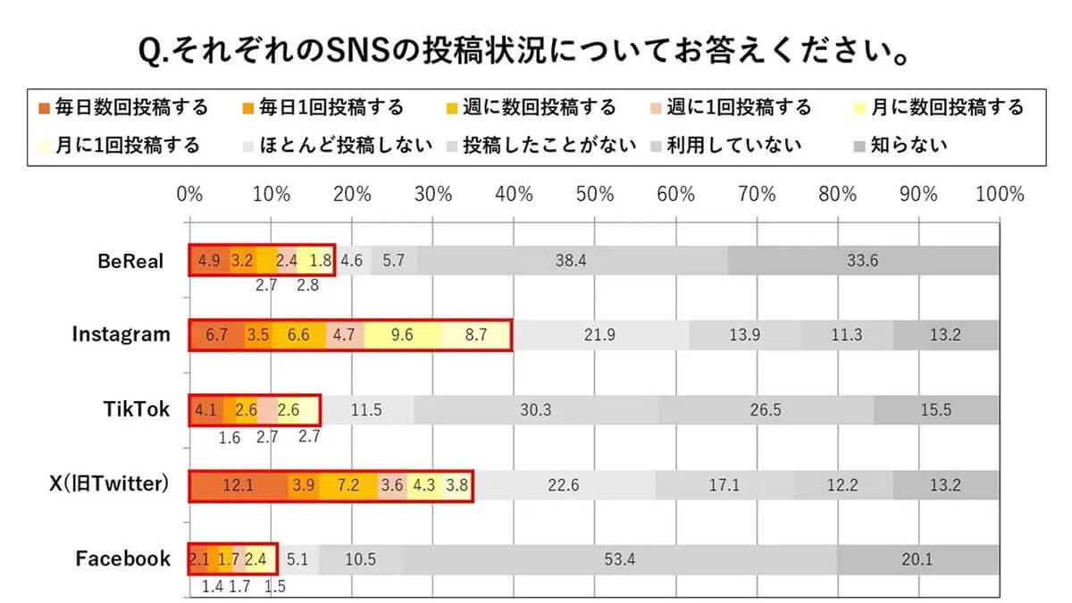 Z世代はBeRealに夢中？　毎日投稿している人の割合は他の写真投稿系SNSの約2倍！