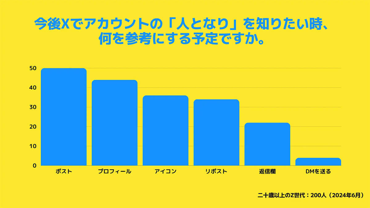 Xの「いいね欄」閉鎖にZ世代が反対！　いいね欄で「人となり」を把握していたのに