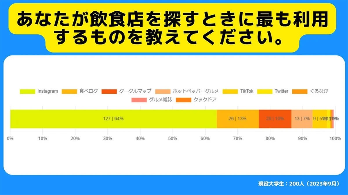 飲食店探しにグルメサイトは使わない、若年層が「Instagram」を利用するワケは？【サークルアップ調べ】