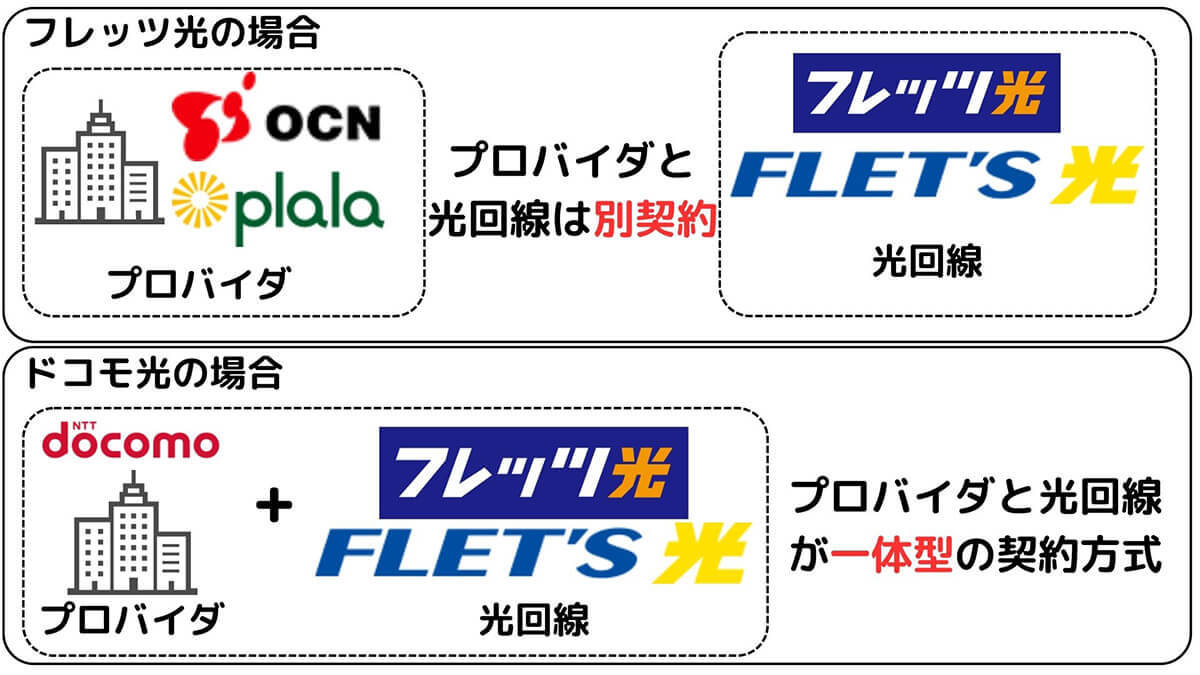 フレッツ光は本当におすすめ？ドコモ光と何が違う？料金/速度の違いや乗り換え方法