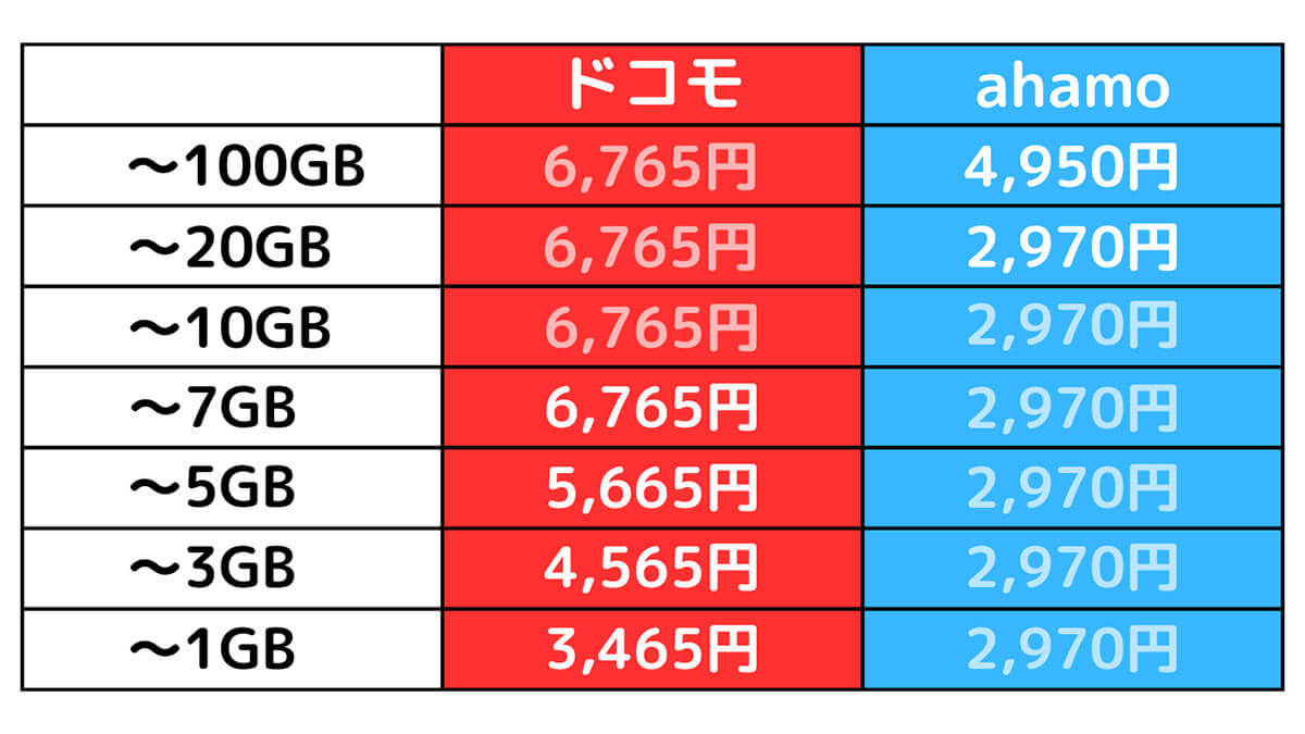 【2023最新】ahamo（アハモ）ってどんな料金プラン？ドコモから乗り換えるメリット・デメリット