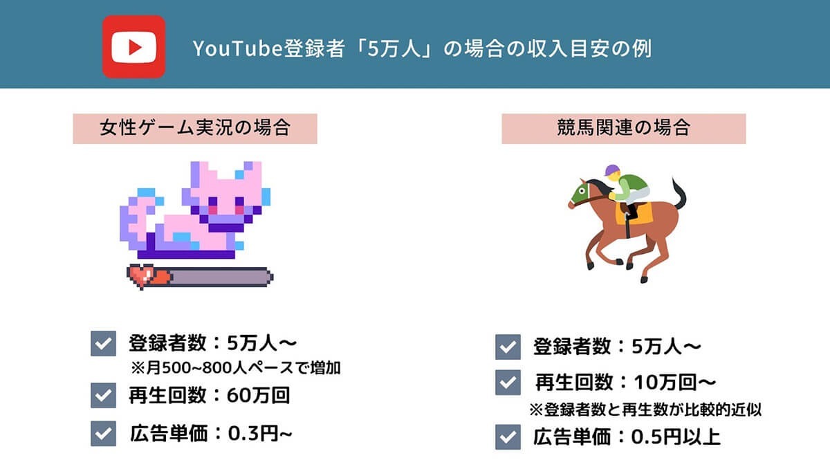 YouTubeの登録者数に応じた収入目安を「1万人」「5万人」別に解説