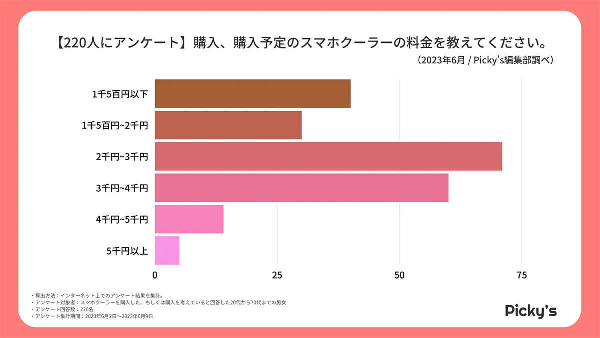 「スマホクーラー」選びのポイントは、メーカーよりも価格を重視!?【Picky’s調べ】