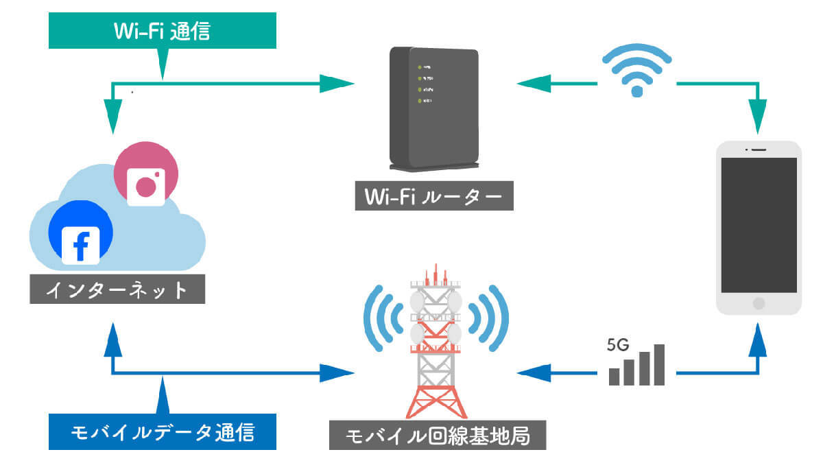 高齢者（シニア層）に「Wi-Fi」と「モバイル通信」の違いを分かりやすく伝えるコツ！