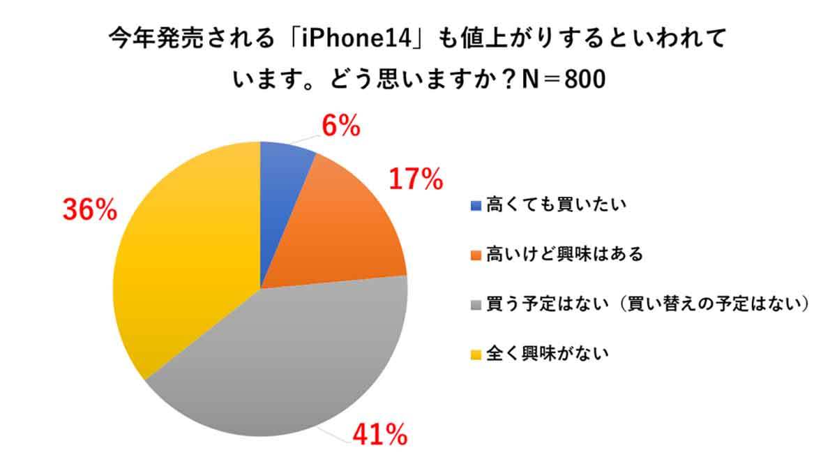 最新iPhone 14は高くても買う？買わない？ 上がり続ける価格に「ファン離れ」は進む？