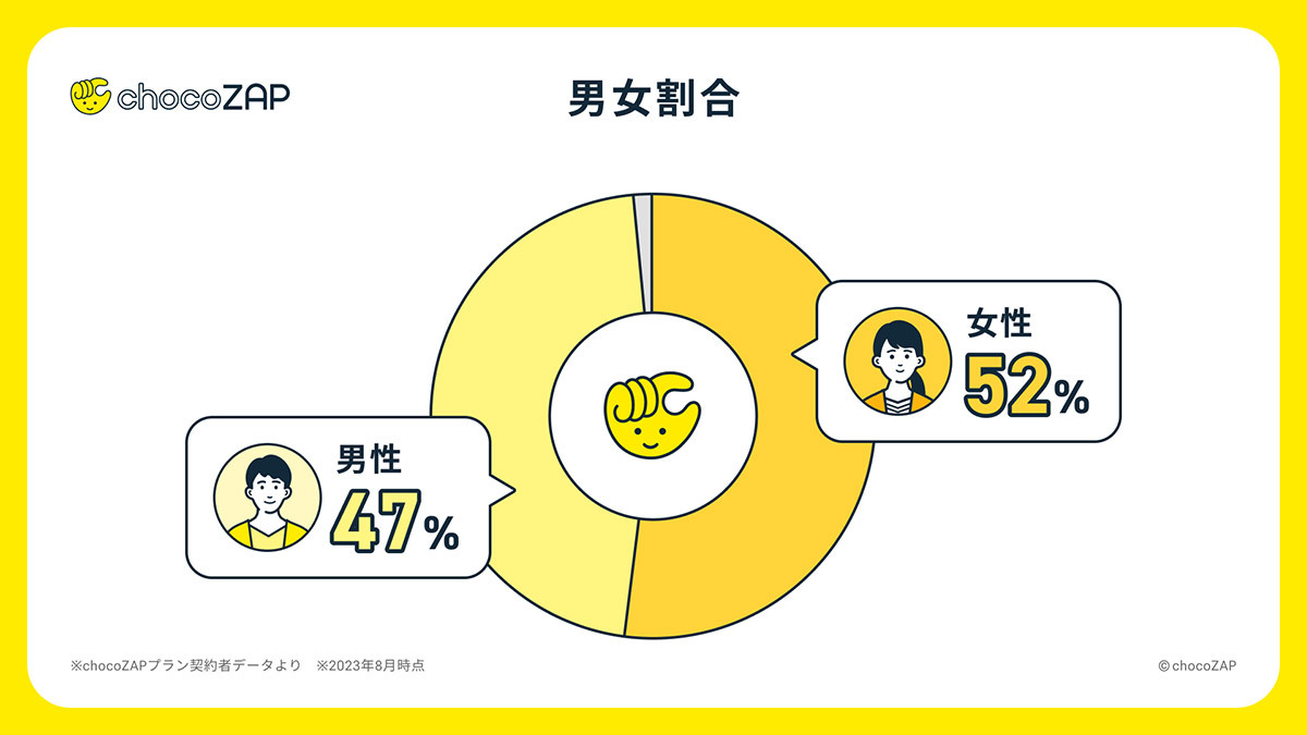 「chocoZAP」意外な利用目的、男性会員4人に1人がセルフエステ/脱毛を利用【RIZAPグループ調べ】