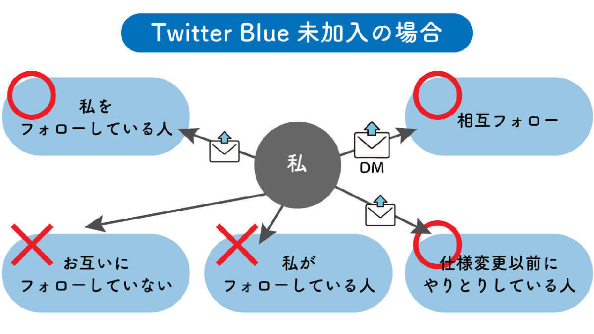 【2023年6月最新】TwitterでDMを送れない！原因と送信可となる条件一覧 | 有料版加入は必須？