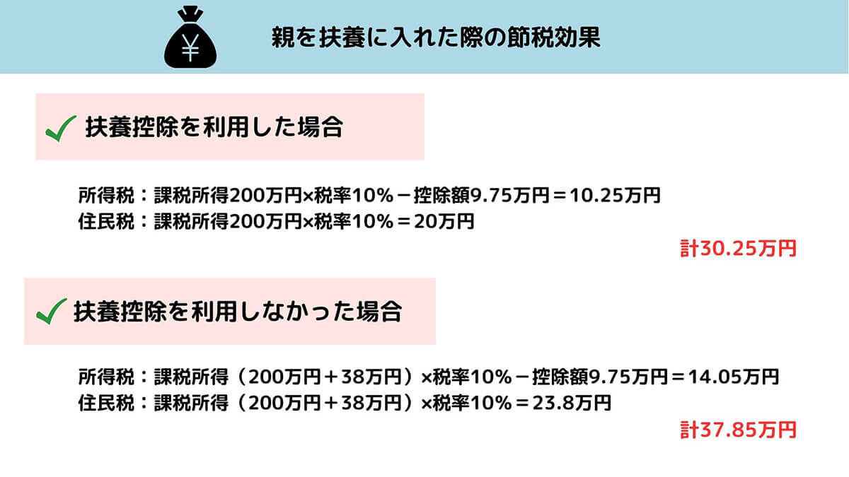【完全ガイド】 親は扶養に入れないと大損?節税効果の詳細や年収別のメリット、注意点
