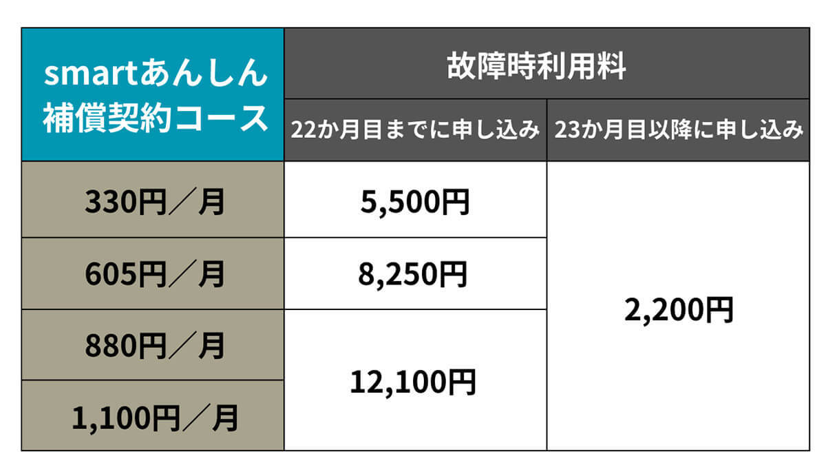 ドコモとauが提供する残価設定型の「端末購入プログラム」に違いはあるの？