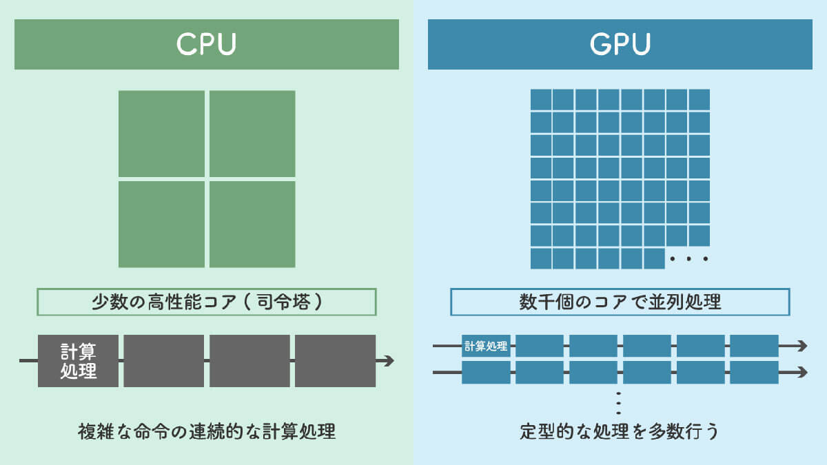 今さら聞けない、パソコンの「CPU」と「GPU」の違い！ グラボはなぜ必要なのか？