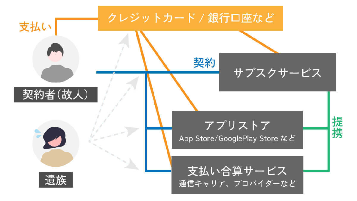 意外と知らない「Netflix」や「Spotify」は契約者の死後、どう解約するのか？ 滞った支払いは請求される？