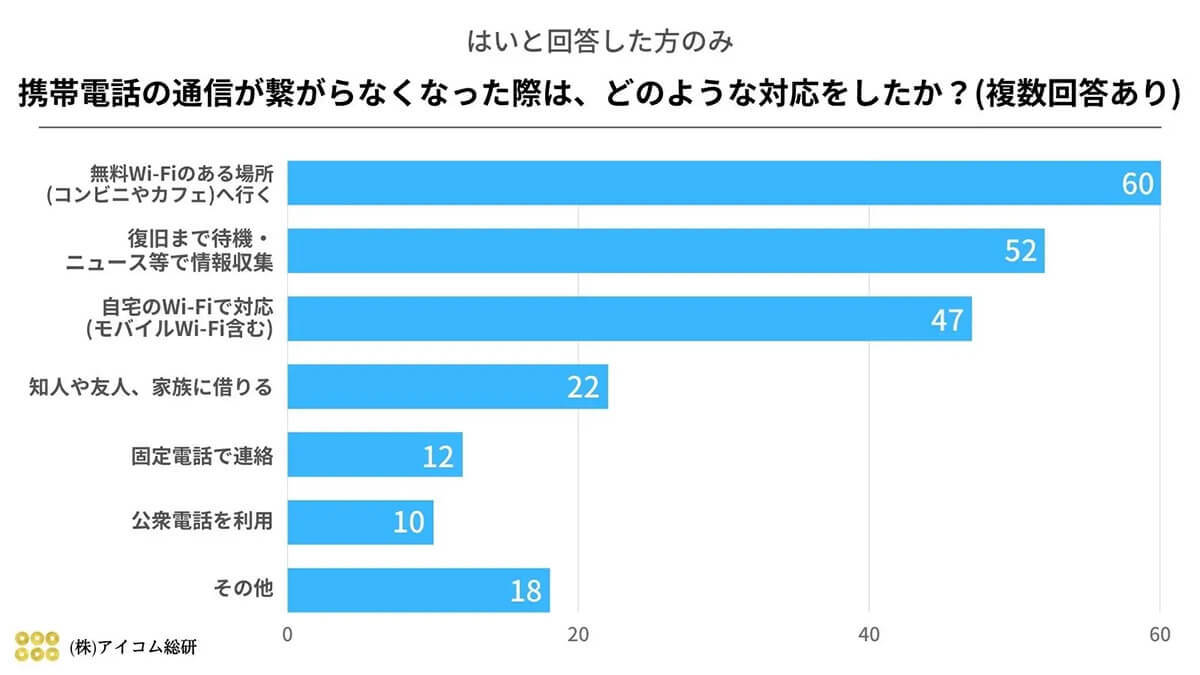 【緊急アンケート調査】スマホの通信障害が起きたらどうする?【アイコム総研】