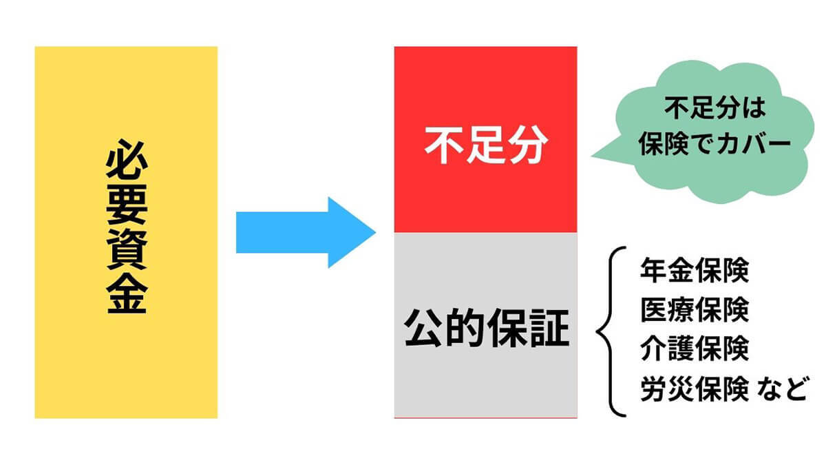 【2023最新】生命保険は不要？掛け捨てで十分？最低限入っておくべき保険の選び方