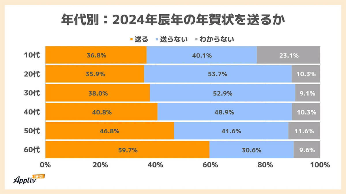 年賀状問題、作成方法は「パソコンで自作」が最多、若年層ほど手書き多い傾向