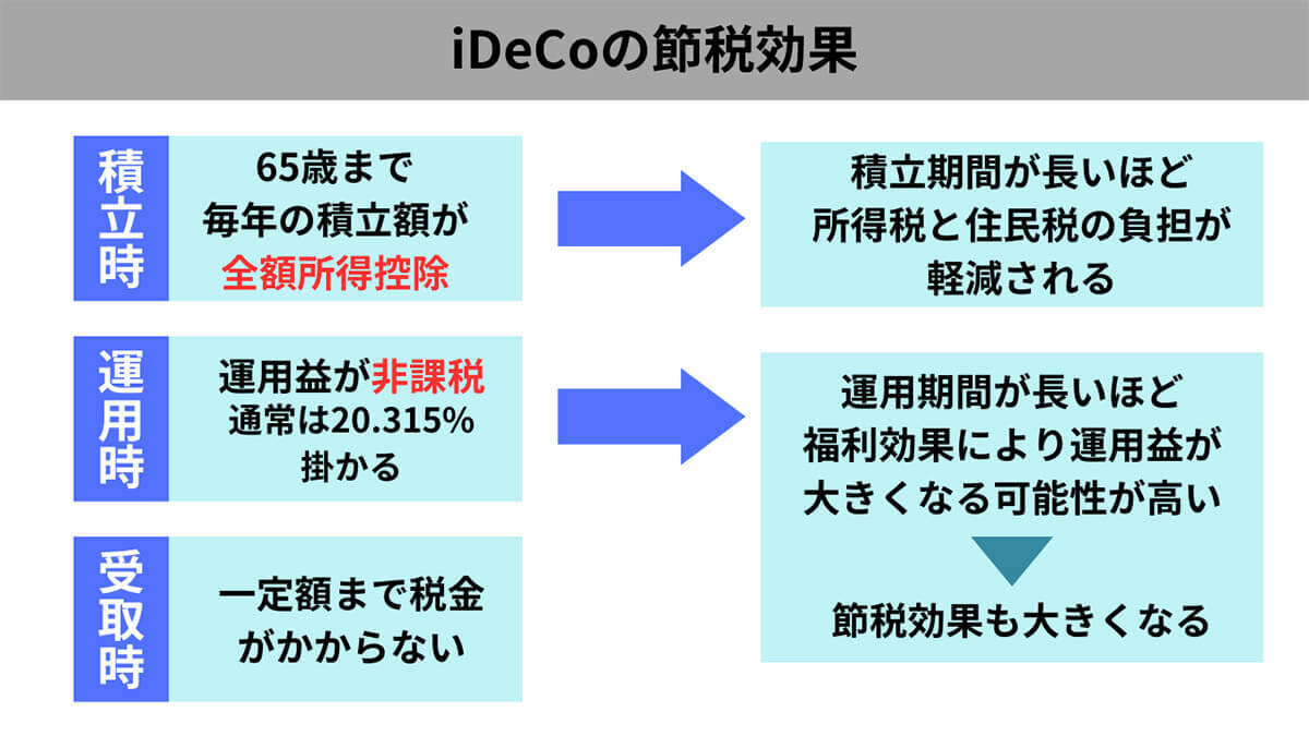 iDeCo（個人型確定拠出年金）はやらない方がいい？デメリット、他の積立がおすすめの人とは