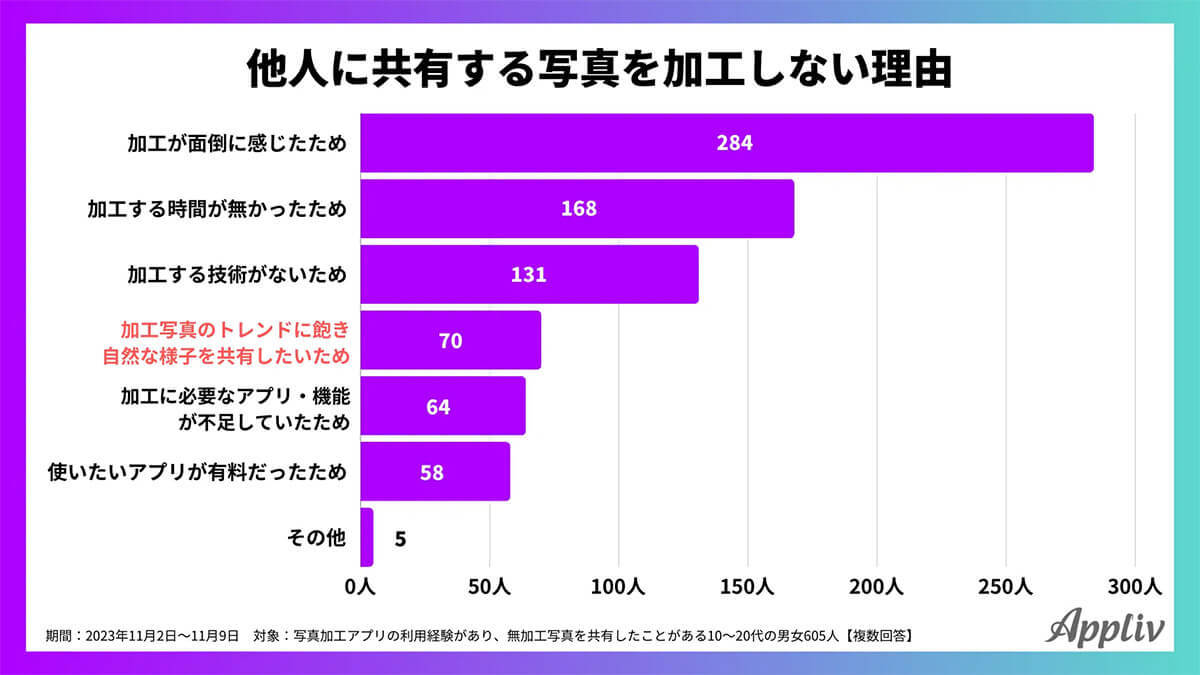 写真を加工しないSNS「Be Real」約4割が利用経験あり – 意外すぎる利用理由とは?