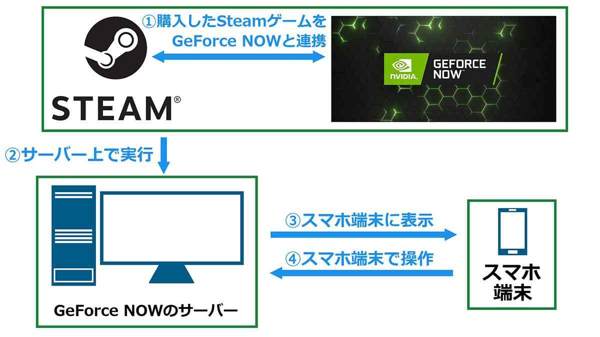 スマホでSteamゲームをプレイする方法 – アプリ版「Steam Link」が便利