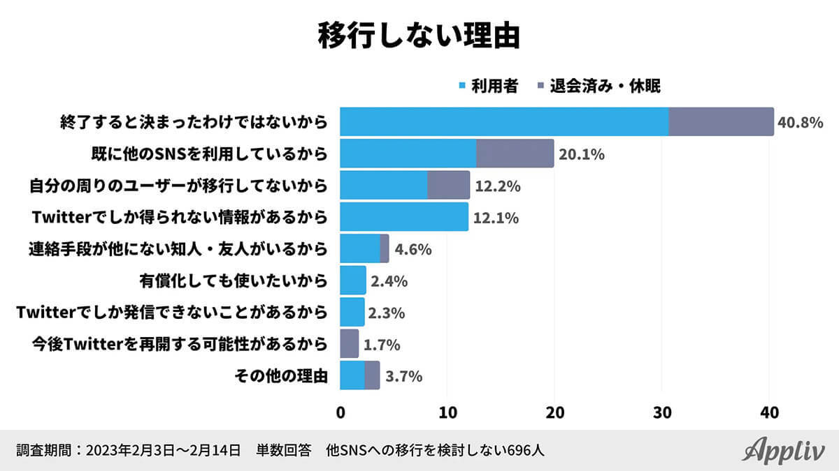 Twitterの激しい仕様変更にぼやきながら静観する人が最多、その真相は?【アプリヴ調べ】