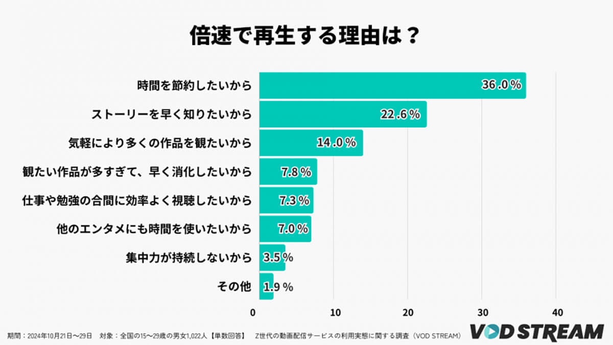 Z世代の約6割がスマホで動画を『倍速視聴』！効率化を求めるその理由とは？【VOD STREAM調べ】