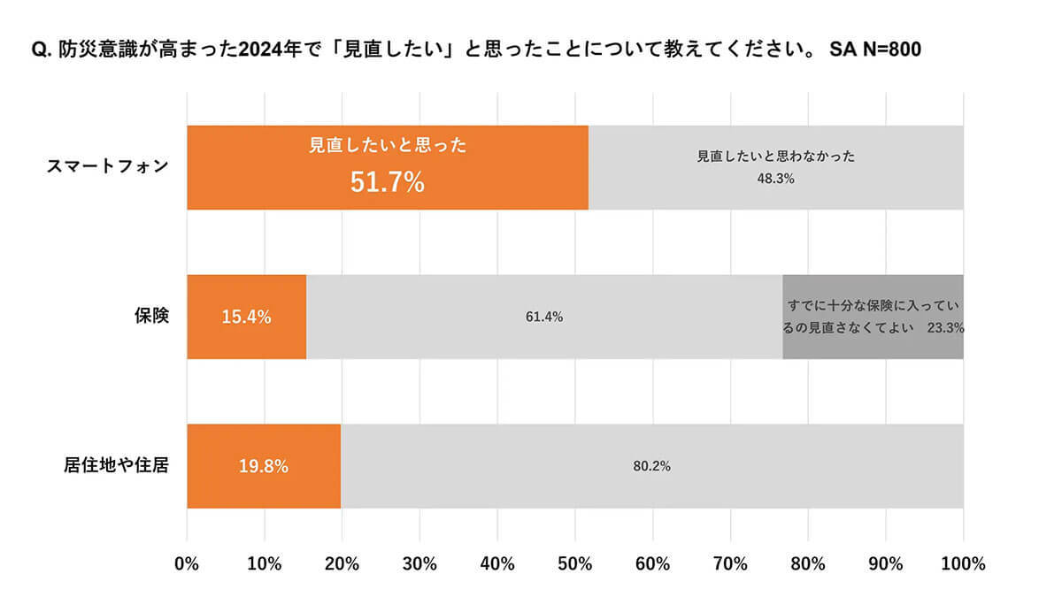 防災対策でスマホの見直しが進む！ 約半数が重視するのはバッテリー容量と通信の安定性【KDDI調べ】