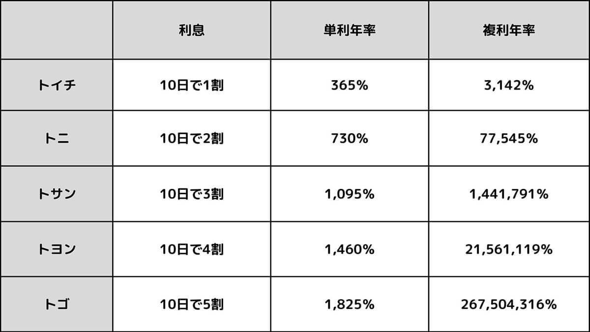 トイチとは？闇金のトイチ金利、実際の返済額の計算方法と返還請求のやり方