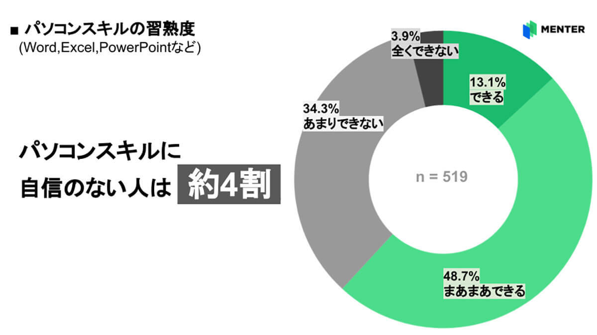 コピペのショートカットキー、大学生の4割が知らない！ 一方Web会議などの習熟度は7割