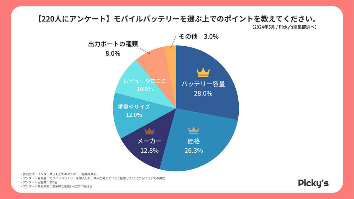 モバイルバッテリーは「Anker」一択!?　もっとも重視するポイントはどこ？【Picky’s調べ】